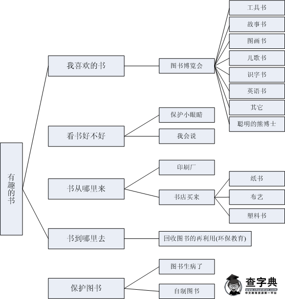 幼儿园小班主题活动――有趣的书1