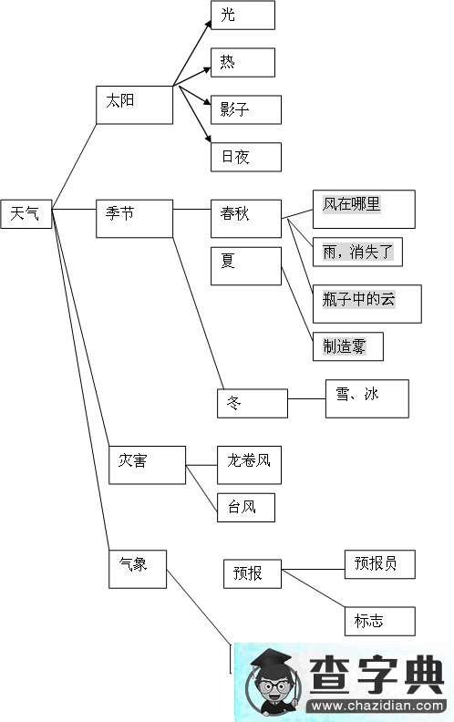 幼儿园大班主题活动――神奇的天气1