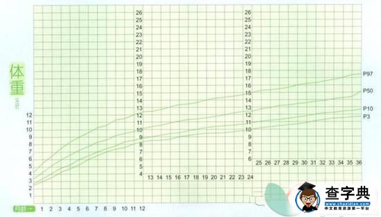 如何绘制宝宝体重生长曲线图2