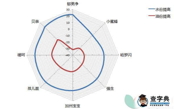 热文！宝宝皮肤干燥用什么润肤霜10