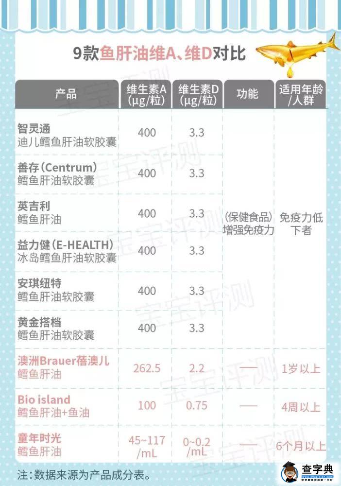 宝宝维生素D产品评测中：4大产品类型，藏着哪些易忽略的风险？5