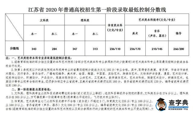 2020江苏高考分数线是多少 江苏2020高考分数线1