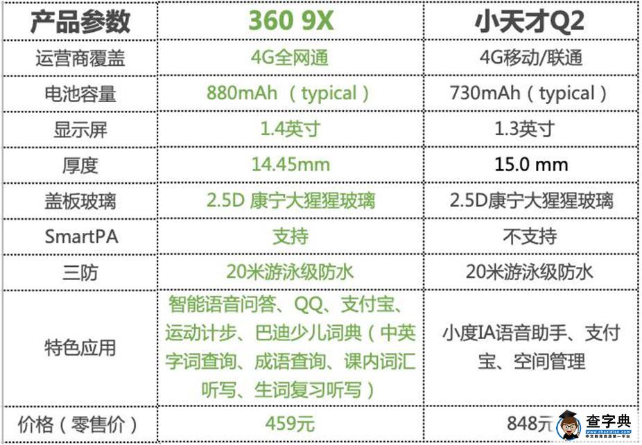 细节之处见真功夫 告诉你360 9X、小天才Q2该选谁？1